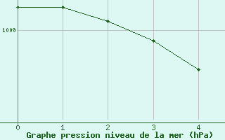Courbe de la pression atmosphérique pour Cabestany (66)