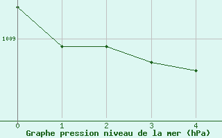 Courbe de la pression atmosphérique pour Saint-Laurent-du-Pont (38)