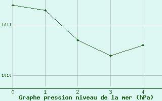 Courbe de la pression atmosphrique pour Ile Rousse (2B)