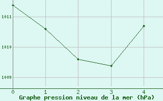 Courbe de la pression atmosphérique pour Troyes (10)