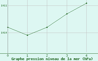 Courbe de la pression atmosphérique pour Paris Saint-Germain-des-Prés (75)
