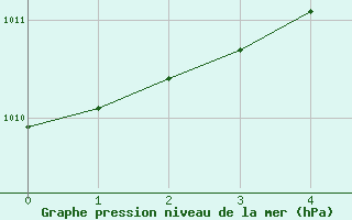 Courbe de la pression atmosphrique pour Murau