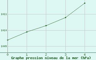 Courbe de la pression atmosphrique pour Laval-sur-Vologne (88)