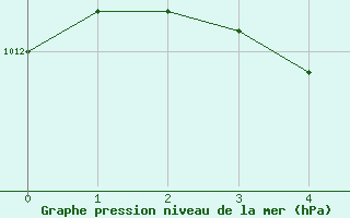 Courbe de la pression atmosphérique pour Montferrat (38)