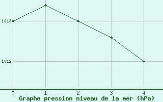 Courbe de la pression atmosphérique pour Perpignan Moulin à Vent (66)