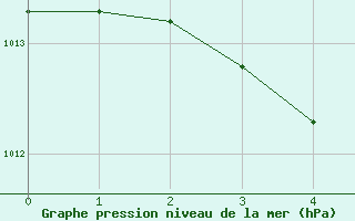 Courbe de la pression atmosphrique pour Bastia (2B)