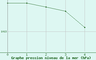 Courbe de la pression atmosphérique pour Pau (64)