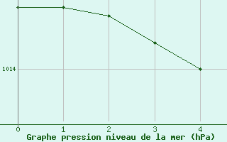 Courbe de la pression atmosphérique pour Bordes (64)