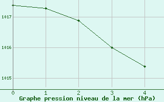 Courbe de la pression atmosphérique pour Angoulême - Brie Champniers (16)