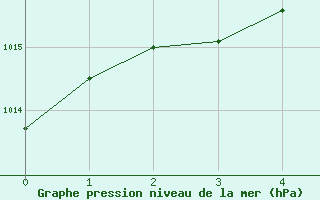 Courbe de la pression atmosphrique pour Thun