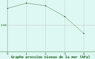 Courbe de la pression atmosphérique pour Montrodat (48)