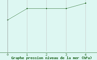 Courbe de la pression atmosphérique pour Vendôme (41)