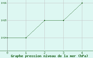 Courbe de la pression atmosphrique pour Tanagra Airport