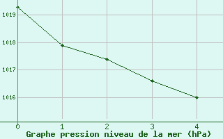 Courbe de la pression atmosphérique pour Sorèze (81)