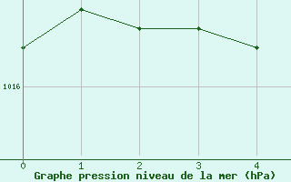 Courbe de la pression atmosphrique pour Marseille - Calanque Samna (13)