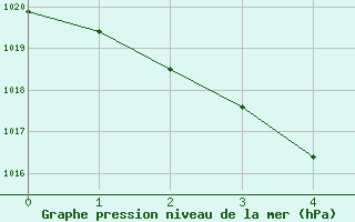 Courbe de la pression atmosphérique pour Sainte-Radegonde (12)