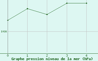Courbe de la pression atmosphérique pour Rouen (76)