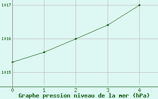 Courbe de la pression atmosphrique pour Pernaja Orrengrund