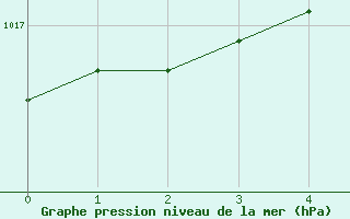 Courbe de la pression atmosphérique pour Droue-sur-Drouette (28)