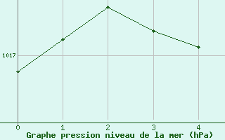 Courbe de la pression atmosphérique pour Woluwe-Saint-Pierre (Be)