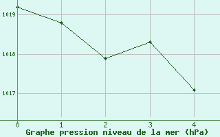 Courbe de la pression atmosphérique pour La Roche-sur-Yon (85)