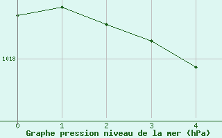 Courbe de la pression atmosphérique pour Mirepoix (09)