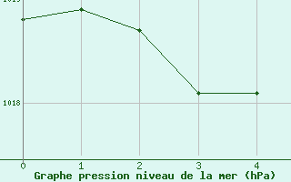 Courbe de la pression atmosphrique pour Regensburg