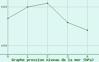 Courbe de la pression atmosphérique pour Brion (38)