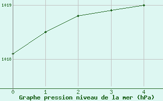 Courbe de la pression atmosphérique pour Ségur-le-Château (19)