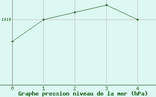 Courbe de la pression atmosphérique pour Lyon - Saint-Exupéry (69)