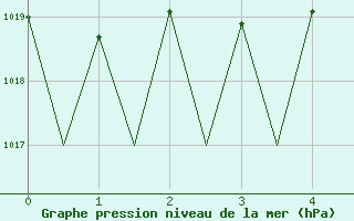 Courbe de la pression atmosphrique pour Pamplona (Esp)