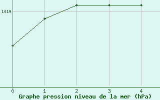Courbe de la pression atmosphérique pour Droue-sur-Drouette (28)