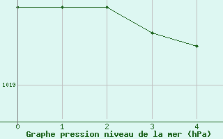Courbe de la pression atmosphérique pour Le Touquet (62)