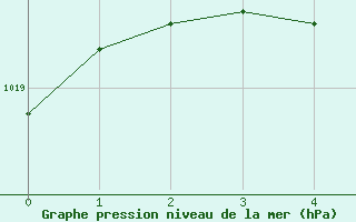 Courbe de la pression atmosphérique pour Toussus-le-Noble (78)
