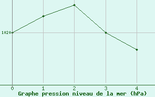 Courbe de la pression atmosphérique pour Saint-Germain-du-Puch (33)