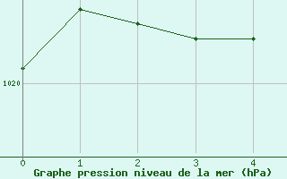 Courbe de la pression atmosphérique pour Woluwe-Saint-Pierre (Be)