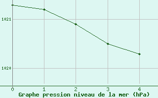 Courbe de la pression atmosphérique pour Faulx-les-Tombes (Be)
