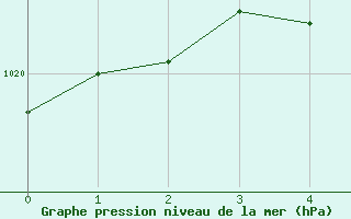 Courbe de la pression atmosphérique pour Besné (44)