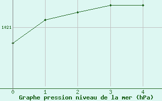 Courbe de la pression atmosphérique pour Dourgne - En Galis (81)