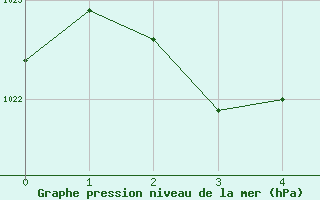 Courbe de la pression atmosphrique pour Ferrals-les-Corbires (11)