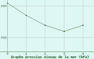 Courbe de la pression atmosphérique pour Chartres (28)