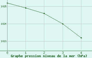 Courbe de la pression atmosphérique pour Chartres (28)