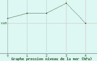 Courbe de la pression atmosphérique pour Saint-Jean-des-Ollières (63)