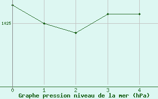 Courbe de la pression atmosphérique pour Faulx-les-Tombes (Be)