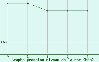 Courbe de la pression atmosphérique pour Cognac (16)