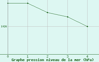Courbe de la pression atmosphérique pour Toulouse-Francazal (31)