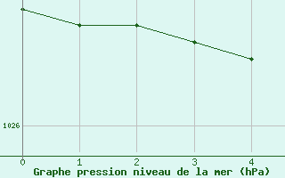 Courbe de la pression atmosphérique pour Ploudalmezeau (29)