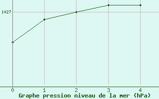 Courbe de la pression atmosphérique pour Verneuil (78)