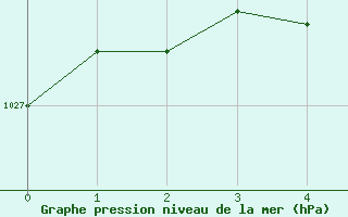 Courbe de la pression atmosphérique pour Sars-et-Rosières (59)