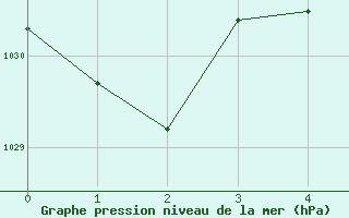 Courbe de la pression atmosphérique pour Thoiras (30)